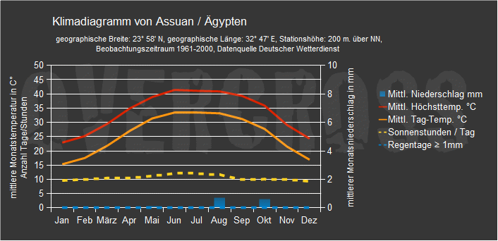 Reiseklimadiagramm für Assuan des Reiseveranstalters Overcross