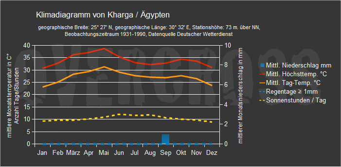 Reiseklimadiagramm für Kharga des Reiseveranstalters Overcross