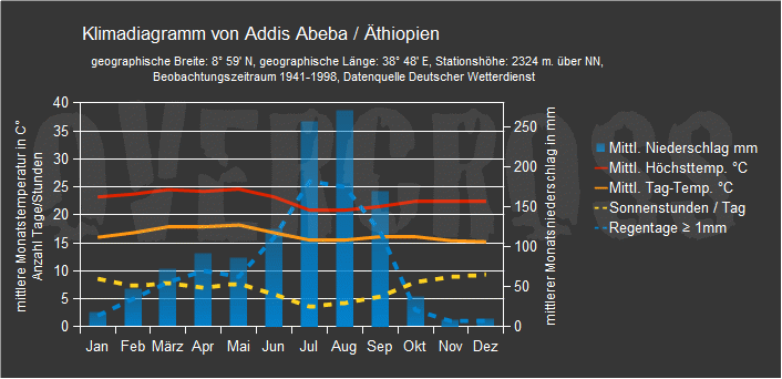 Reiseklimadiagramm für Adis Abeba des Reiseveranstalters Overcross Reiseklimadiagramm für Adis Abeba des Reiseveranstalters Overcross