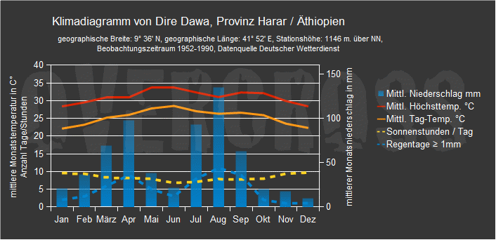 Reiseklimadiagramm für Dire Dawa des Reiseveranstalters Overcross Reiseklimadiagramm für Dire Dawa des Reiseveranstalters Overcross