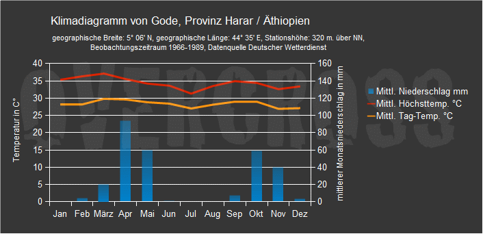 Reiseklimadiagramm für Gode des Reiseveranstalters Overcross Reiseklimadiagramm für Gode des Reiseveranstalters Overcross