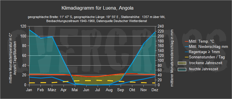 Reiseklimadiagramm für Luena des Reiseveranstalters Overcross Reiseklimadiagramm für Luena des Reiseveranstalters Overcross