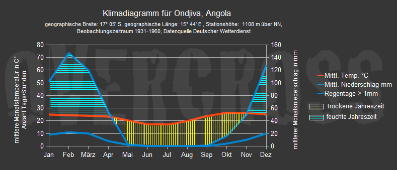 Reiseklimadiagramm für Ondjiva des Reiseveranstalters Overcross Reiseklimadiagramm für Ondjiva des Reiseveranstalters Overcross