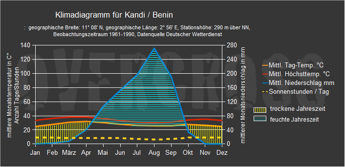 Reiseklimadiagramm für Kandi des Reiseveranstalters Overcross Reiseklimadiagramm für Kandi des Reiseveranstalters Overcross