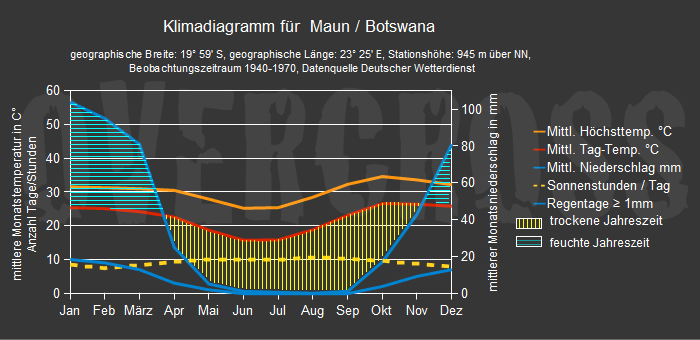 Reiseklimadiagramm für Maun des Reiseveranstalters Overcross Reiseklimadiagramm für Maun des Reiseveranstalters Overcross