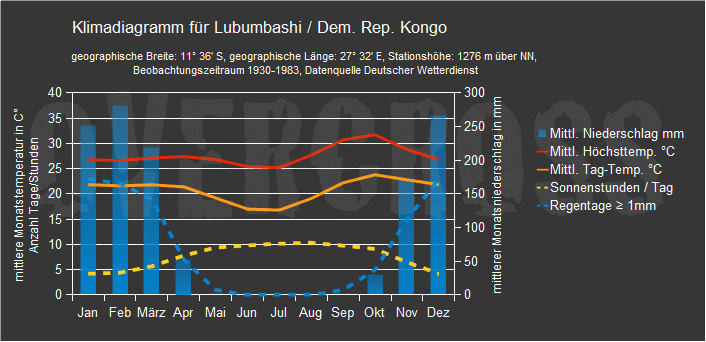 Reiseklimadiagramm für Lubumbashi des Reiseveranstalters Overcross Reiseklimadiagramm für Lubumbashi des Reiseveranstalters Overcross