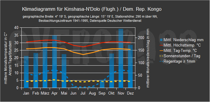 Reiseklimadiagramm für Kinshasa des Reiseveranstalters Overcross Reiseklimadiagramm für Kinshasa des Reiseveranstalters Overcross