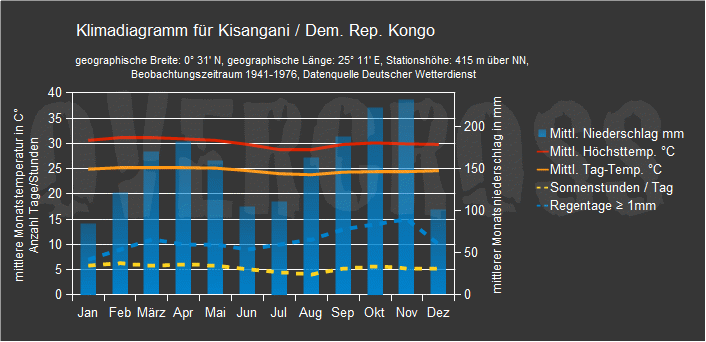 Reiseklimadiagramm für Kisangani des Reiseveranstalters Overcross Reiseklimadiagramm für Kisangani des Reiseveranstalters Overcross
