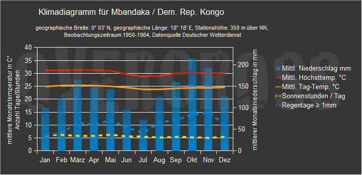 Reiseklimadiagramm für Mbandaka des Reiseveranstalters Overcross Reiseklimadiagramm für Mbandaka des Reiseveranstalters Overcross