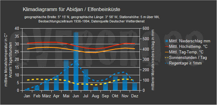 Reiseklimadiagramm für Abidjan des Reiseveranstalters Overcross