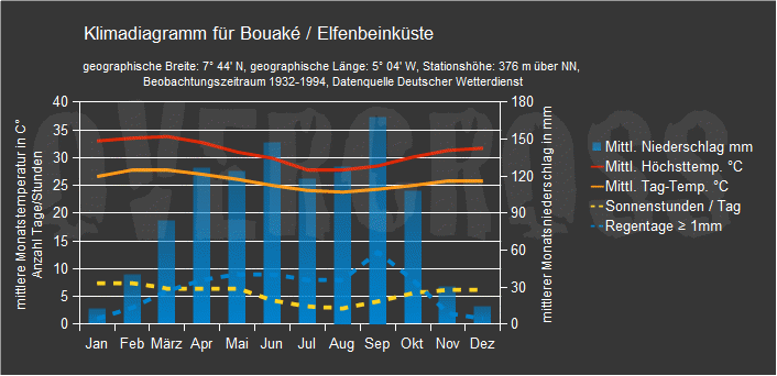 Reiseklimadiagramm für Bouaké des Reiseveranstalters Overcross