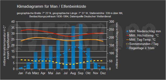 Reiseklimadiagramm für Man des Reiseveranstalters Overcross