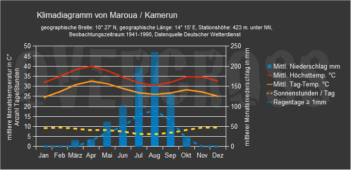 Reiseklimadiagramm für Maroua des Reiseveranstalters Overcross Reiseklimadiagramm für Maroua des Reiseveranstalters Overcross