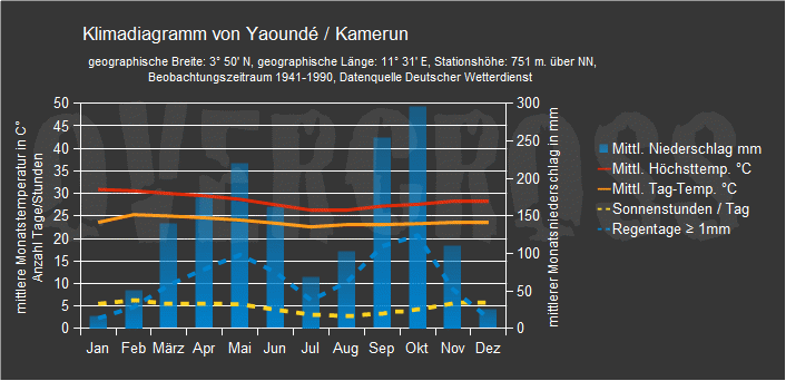 Reiseklimadiagramm für Yaounde des Reiseveranstalters Overcross Reiseklimadiagramm für Yaounde des Reiseveranstalters Overcross