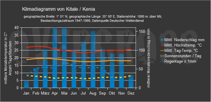 Reiseklimadiagramm für Kitale des Reiseveranstalters Overcross