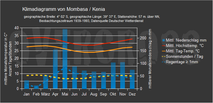 Reiseklimadiagramm für Mombasa des Reiseveranstalters Overcross