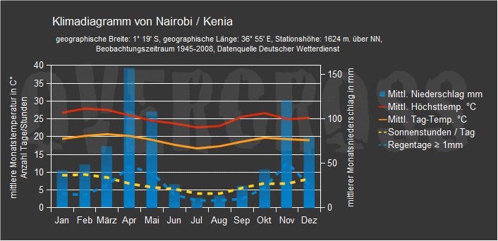 Reiseklimadiagramm für Nairobi des Reiseveranstalters Overcross