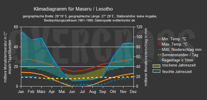 Reiseklimadiagramm für Maseru des Reiseveranstalters Overcross