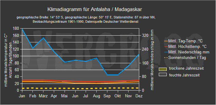 Reiseklimadiagramm für Antalaha des Reiseveranstalters Overcross Reiseklimadiagramm für Antalaha des Reiseveranstalters Overcross