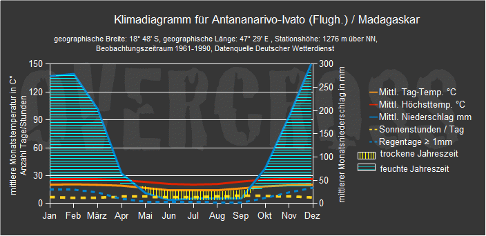 Reiseklimadiagramm für Antananarivo des Reiseveranstalters Overcross Reiseklimadiagramm für Antananarivo des Reiseveranstalters Overcross