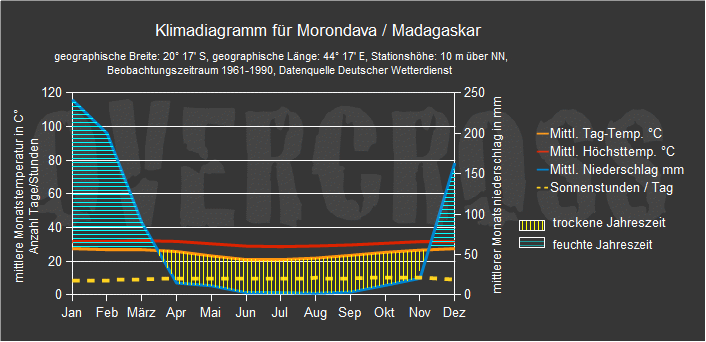 Reiseklimadiagramm für Morondava des Reiseveranstalters Overcross Reiseklimadiagramm für Morondava des Reiseveranstalters Overcross
