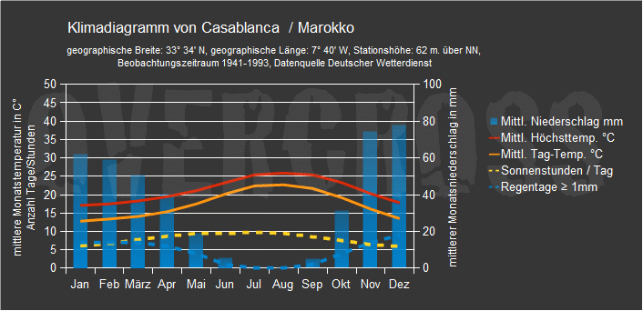 Reiseklimadiagramm für Casablanca des Reiseveranstalters Overcross