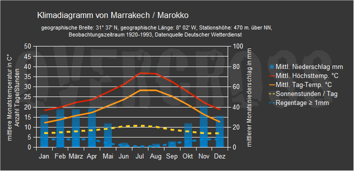 Reiseklimadiagramm für Marrakesch des Reiseveranstalters Overcross