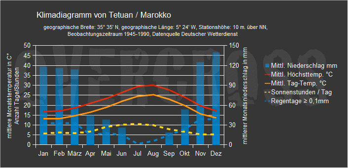 Reiseklimadiagramm für Tetuan des Reiseveranstalters Overcross