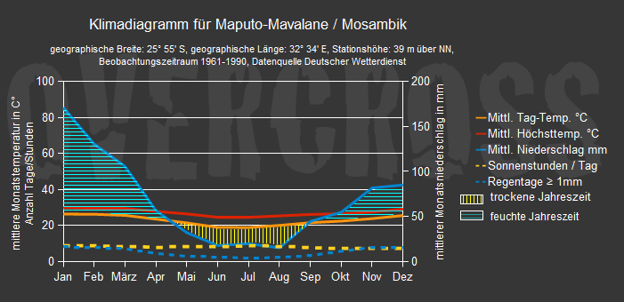 Reiseklimadiagramm für Maputo des Reiseveranstalters Overcross Reiseklimadiagramm für Maputo des Reiseveranstalters Overcross