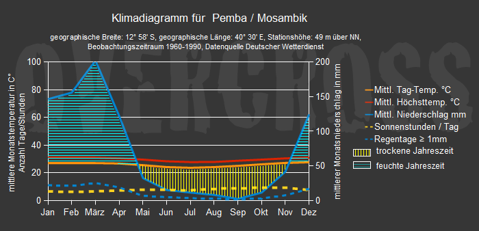 Reiseklimadiagramm für Pemba des Reiseveranstalters Overcross Reiseklimadiagramm für Pemba des Reiseveranstalters Overcross