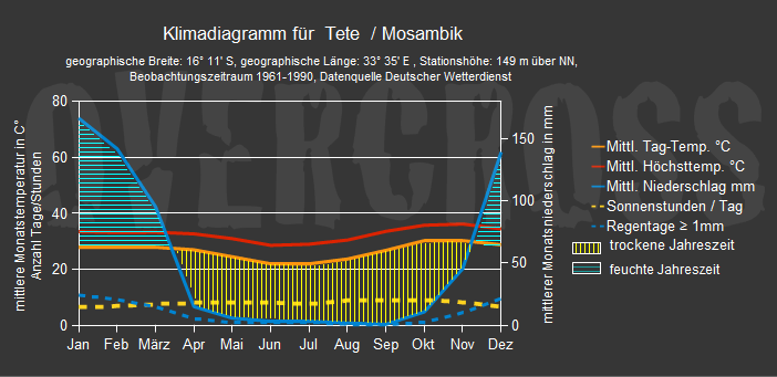Reiseklimadiagramm für Tete des Reiseveranstalters Overcross Reiseklimadiagramm für tete des Reiseveranstalters Overcross