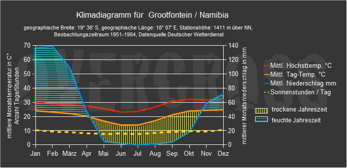 Reiseklimadiagramm für Grootfontein des Reiseveranstalters Overcross