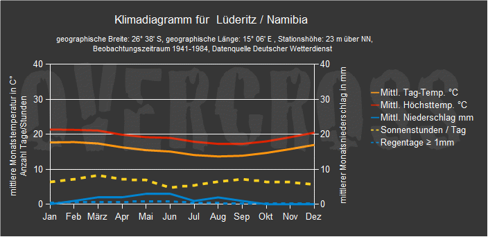Reiseklimadiagramm für Lüderitz des Reiseveranstalters Overcross