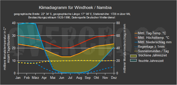 Reiseklimadiagramm für Windhoek des Reiseveranstalters Overcross