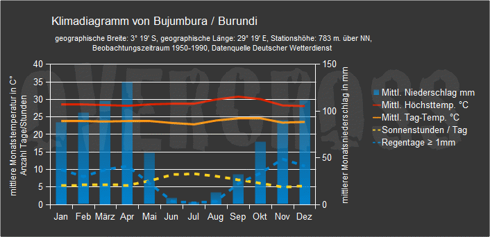 Reiseklimadiagramm für Bujumbura des Reiseveranstalters Overcross Reiseklimadiagramm für Bujumbura des Reiseveranstalters Overcross