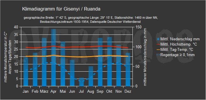 Reiseklimadiagramm für Gisenyi des Reiseveranstalters Overcross Reiseklimadiagramm für Gisenyi des Reiseveranstalters Overcross