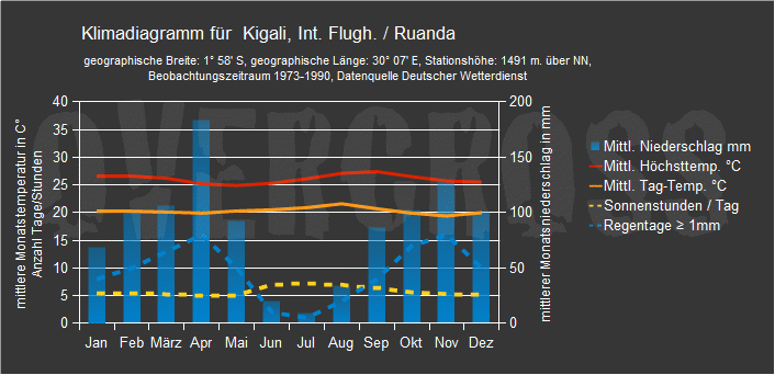 Reiseklimadiagramm für Kigali des Reiseveranstalters Overcross Reiseklimadiagramm für Kigali des Reiseveranstalters Overcross