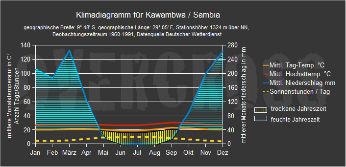 Reiseklimadiagramm für Kawambwa des Reiseveranstalters Overcross