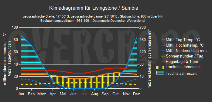 Reiseklimadiagramm für Livingstone des Reiseveranstalters Overcross