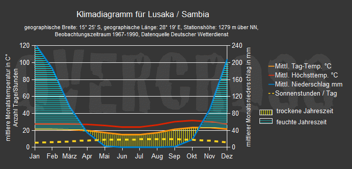 Reiseklimadiagramm für Lusaka des Reiseveranstalters Overcross