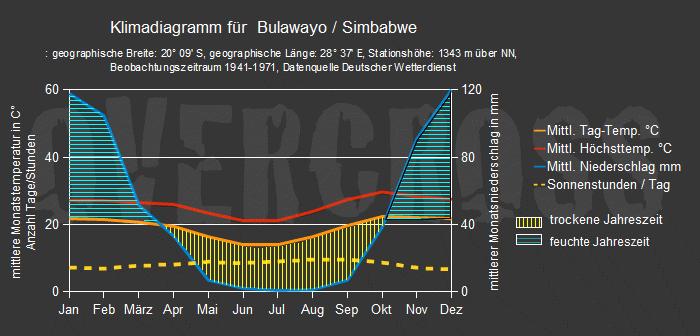 Reiseklimadiagramm für Bulawao des Reiseveranstalters Overcross