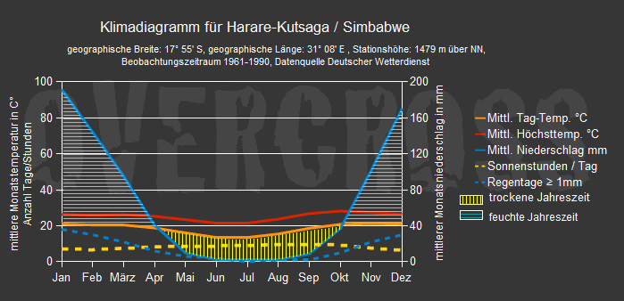 Reiseklimadiagramm für Harare des Reiseveranstalters Overcross Reiseklimadiagramm für Harare des Reiseveranstalters Overcross
