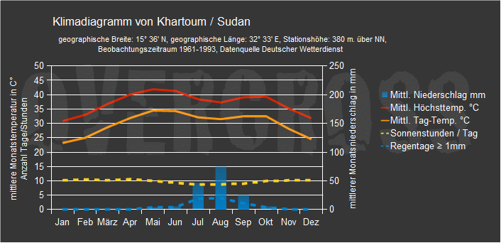 Reiseklimadiagramm für Khartoum des Reiseveranstalters Overcross Reiseklimadiagramm für Khartoum des Reiseveranstalters Overcross