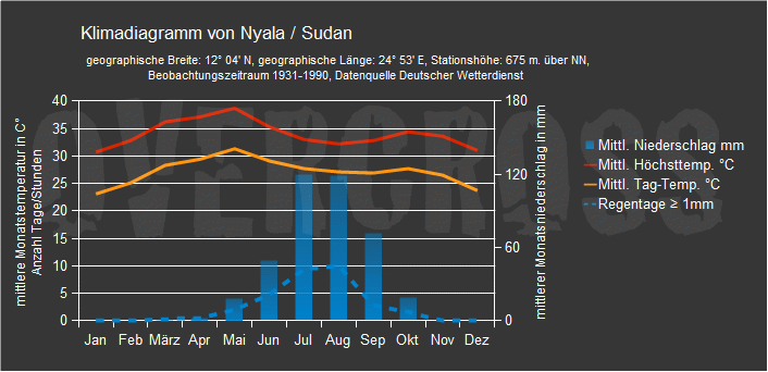 Reiseklimadiagramm für Nyala des Reiseveranstalters Overcross Reiseklimadiagramm für Nyala des Reiseveranstalters Overcross