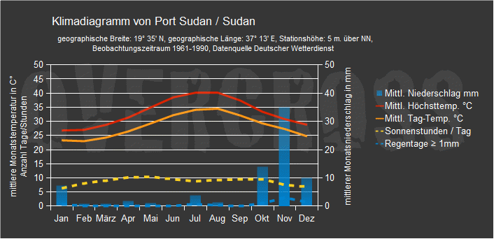 Reiseklimadiagramm für Port Sudan des Reiseveranstalters Overcross Reiseklimadiagramm für Port Sudan des Reiseveranstalters Overcross