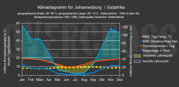 Reiseklimadiagramm für Johannesburg des Reiseveranstalters Overcross Reiseklimadiagramm für Johannesburg des Reiseveranstalters Overcross