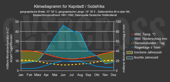 Reiseklimadiagramm für Kapstadt des Reiseveranstalters Overcross Reiseklimadiagramm für Kapstadt des Reiseveranstalters Overcross