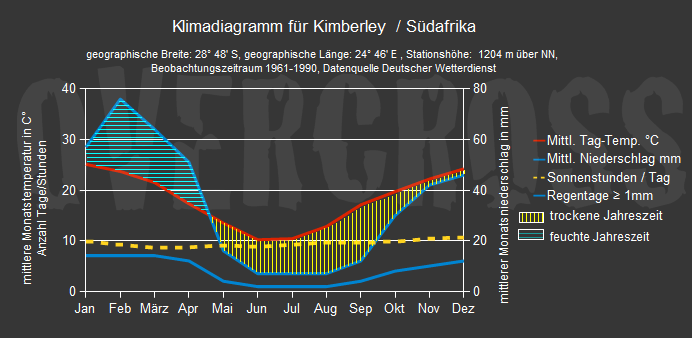 Reiseklimadiagramm für Kimberley des Reiseveranstalters Overcross Reiseklimadiagramm für Kimberley des Reiseveranstalters Overcross