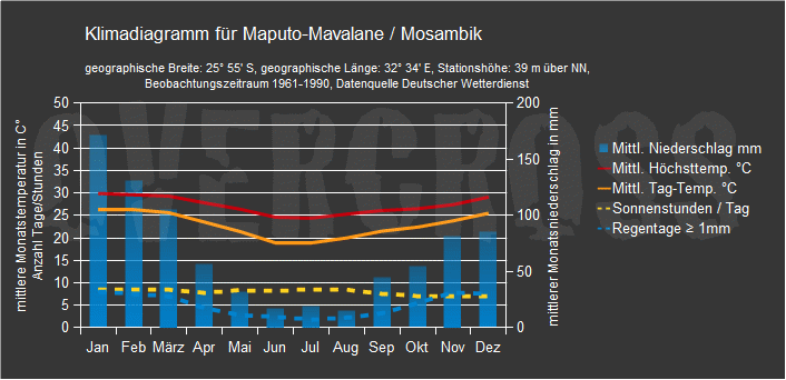 Reiseklimadiagramm für Bukarest des Reiseveranstalters Overcross Reiseklimadiagramm für Maputo des Reiseveranstalters Overcross