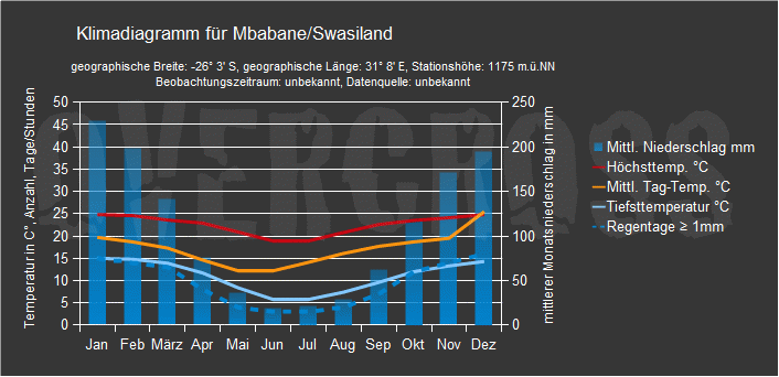 Reiseklimadiagramm für Mbabane des Reiseveranstalters Overcross Reiseklimadiagramm für Mbabane des Reiseveranstalters Overcross